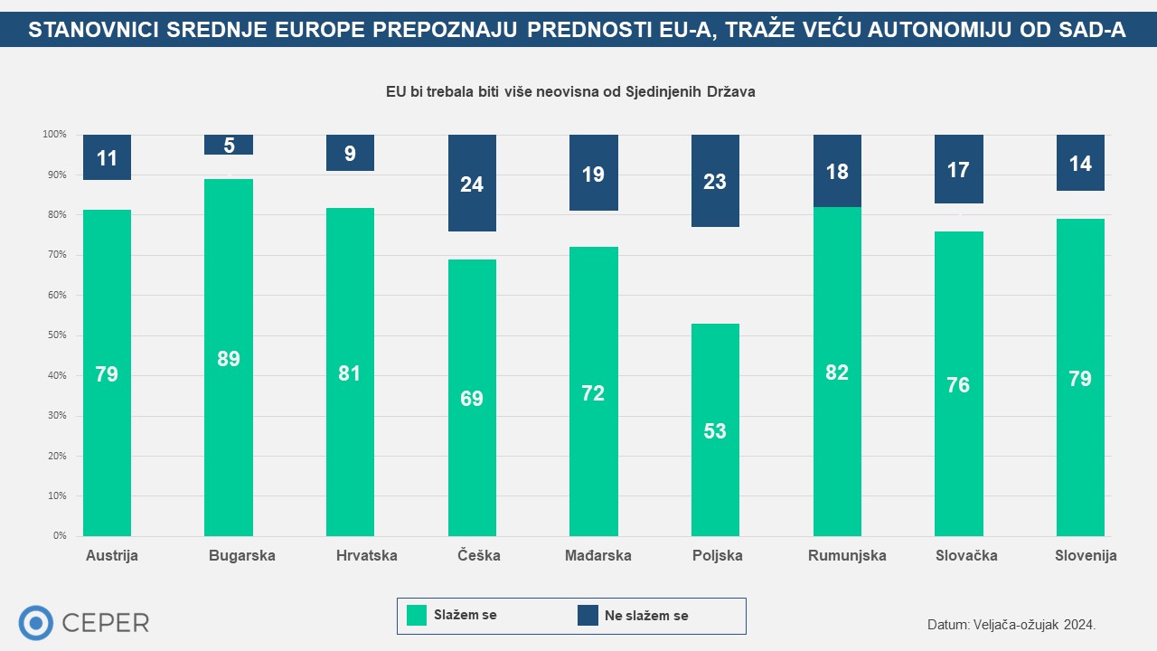 CEPER istraživanje prednost članstvo u EU hello magazine croatia hrvatska članstvo u EU